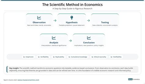 Scientific Method In Economics
