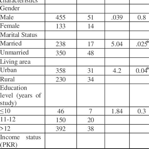 Cross Tabulation Of Socio Demographic Status With Perceived Belief Of