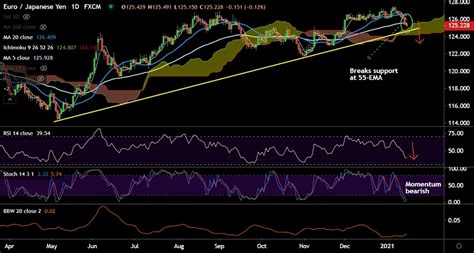 Fxwirepro Eur Jpy Extends Break Below Ema On Track To Test