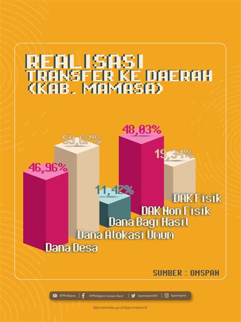 Press Release Realisasi Anggaran S D Juni Pada Kppn Majene