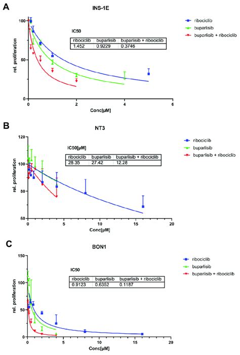 Effect Of Buparlisib And Ribociclib On Cell Proliferation Of Ins 1e