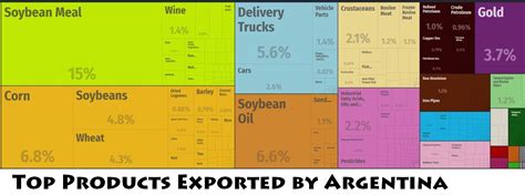 Argentina Major Exports