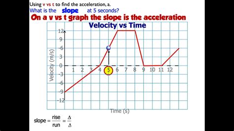 How To Calculate The Instantaneous Acceleration From A Velocity Vs Time