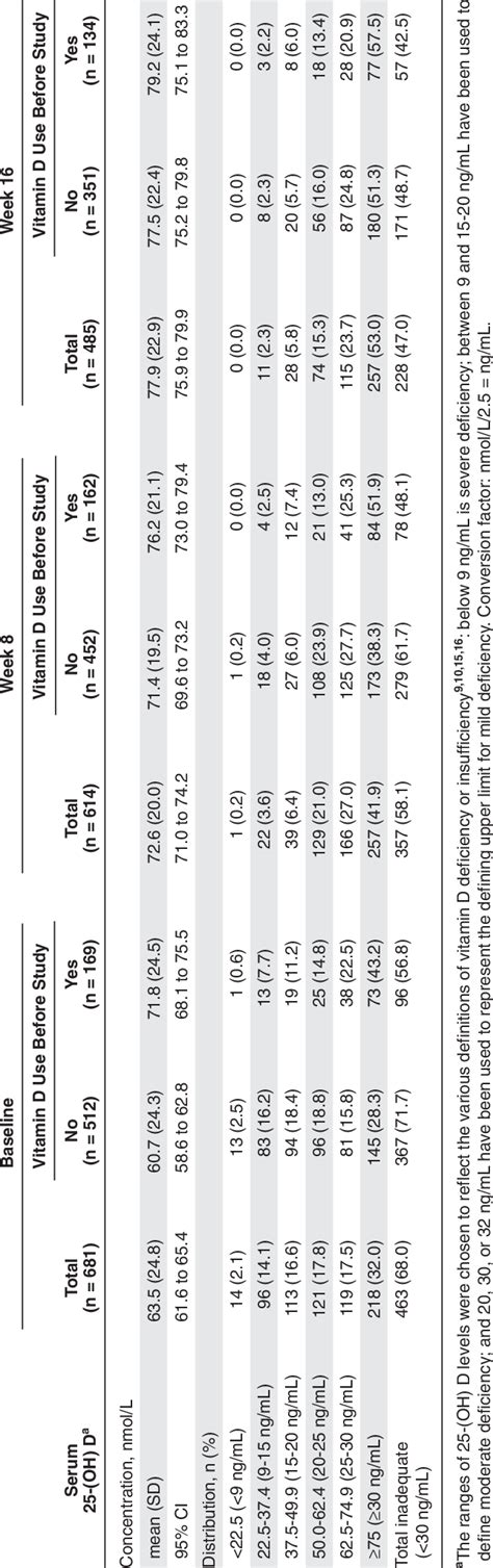 Serum 25 Hydroxyvitamin D 25 Oh D Concentration And Distribution