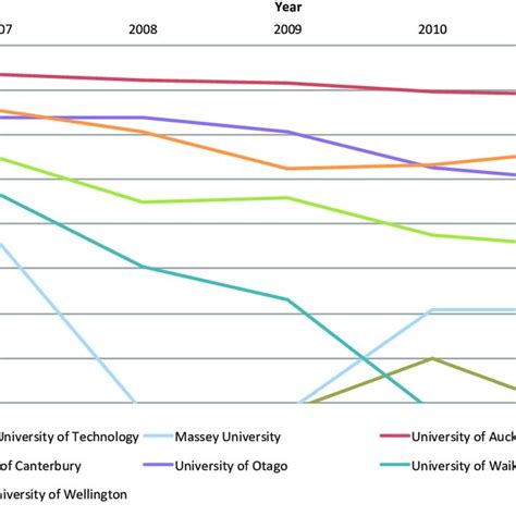 QS World University Ranking of New Zealand Universities 2005-2011 ...