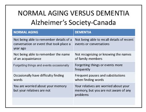 Normal Aging Vs Dementia