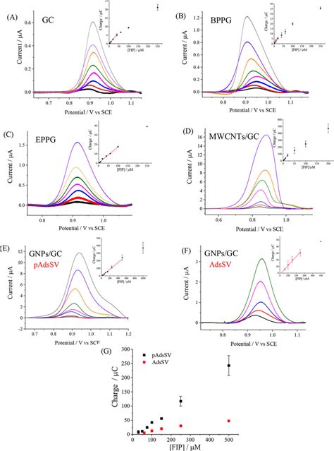 The Adsorptive Stripping Voltammetric Responses Of Varying