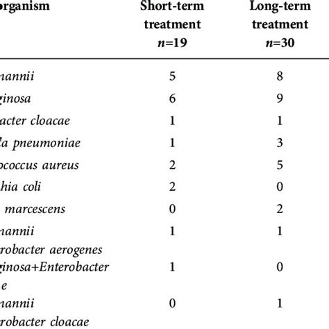 Micro Organism Agents In Patients With Vap Download Table