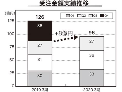 一蔵 19年4―12月期／大規模展示会が好調／和装事業は9．5％増に 訪販 日本流通産業新聞 日流ウェブ