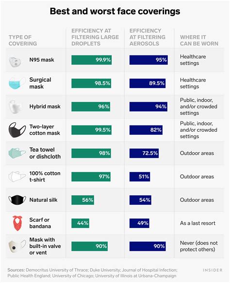 One Chart Shows The Best And Worst Face Mask Types Based On The Latest Research Sciencealert