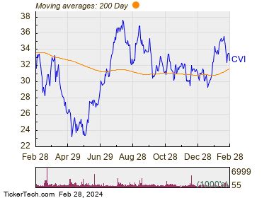 Reminder Cvr Energy Cvi Goes Ex Dividend Soon Nasdaq