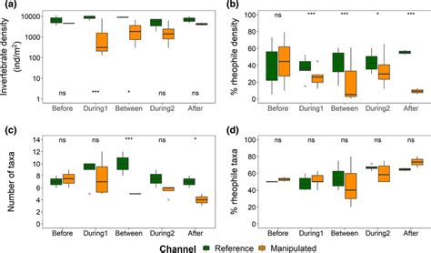 Differences In A Macroinvertebrate Density Individuals Per Square