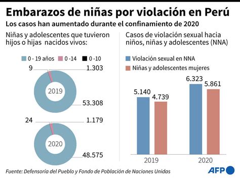 Aumentan Embarazos De Menores De 10 Años Por Violación Durante La