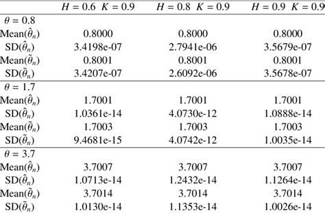 Mean And Standard Deviation Of Two Estimators For Bfbm Download