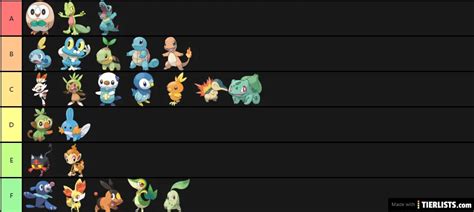 Pokemon Starters Tier List Maker - TierLists.com