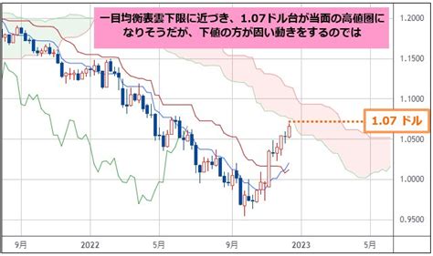 米ドル円の戻り売りを継続。米利上げは後2回！？米ドル高には戻らず、上値が重いレンジ相場へ。上限は137円台、下限は134円程度か、もう少し下