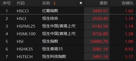 恒生指数涨幅扩大至1 恒生科技指数涨1 17 东方财富网