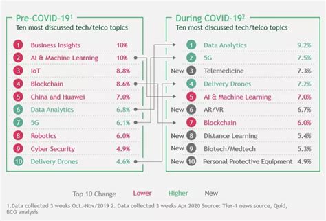 Estos Son Los Temas Tecnol Gicos M S Discutidos Durante Covid