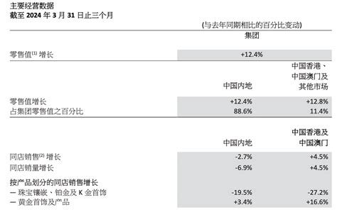 周大福珠宝于2024财年第四季度零售值升124 受惠节日需求及持续推动高价值增长见成效财富号东方财富网