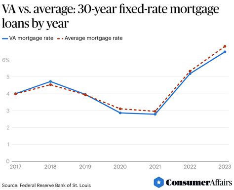 Va Loan Statistics 2025 Consumeraffairs®