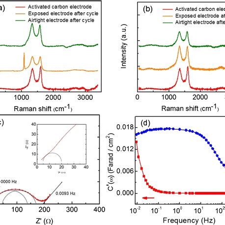 Electrochemical Characteristics Of Lifepo Li Half Cell A Cd Curves B