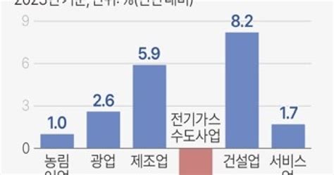 그래픽 북한 경제성장률 추이