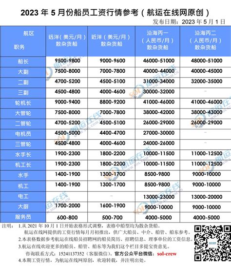 【真实】2023年5月份船员工资行情及市场评述海员工资表 航运在线船员招聘网