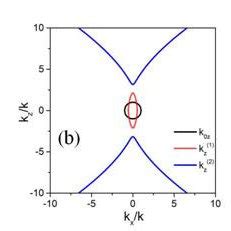 Color Online Calculated Isofrequency Contours Using Eq 10 For The