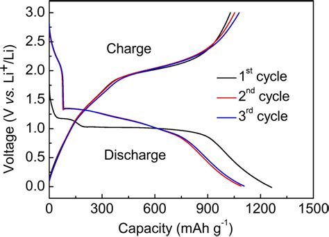 Discharge Charge Curves Of Porous Co3o4 Column Electrode At Different Download Scientific