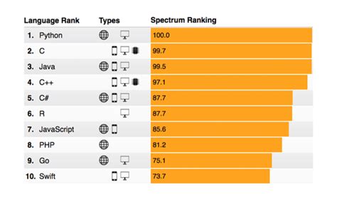 Linguagens de Programação mais usadas em 2017 IEEE Spectrum