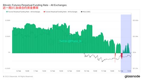 近一周btc和eth持倉時間和區間的變化 幣市避險情緒出現 2023212 Timetocoin 幣時代