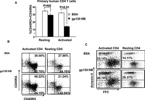 Cd4 T Cells Treated With Gp120 Acquire A Cd45r0cd45ra Phenotype