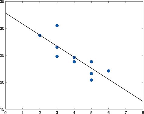 10 4 The Least Squares Regression Line Statistics Libretexts