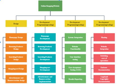 Module Hierarchy Chart Bartleby