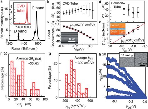 (a) Raman spectrum of solution processed nanotubes, compared to CVD... | Download Scientific Diagram