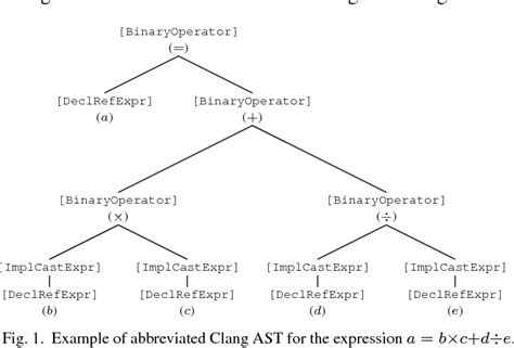 Figure 1 From Comparison Of Clang Abstract Syntax Trees Using String Kernels Semantic Scholar