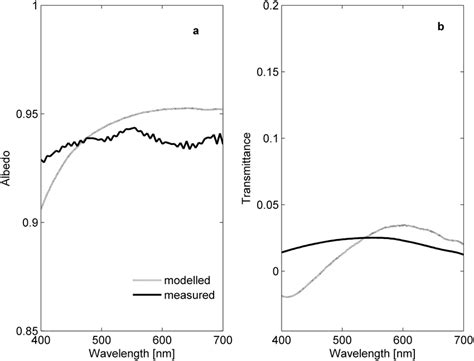 Measured versus modelled albedo and transmittances. Spectral albedo (a)... | Download Scientific ...