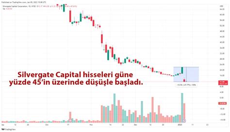 Silvergate Capital Hisselerinde Ftx K Irket Varl Klar N Satt