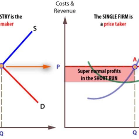 31 Kinked Demand Curve In Oligopoly Market Reprinted From Oligopoly