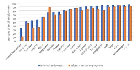 Informal Economy Employment Download Scientific Diagram