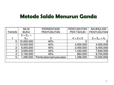 Contoh Soal Metode Menurun Ganda Metode Saldo Menurun Penyusutan