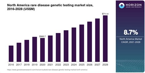 North America Rare Disease Genetic Testing Market Size Outlook