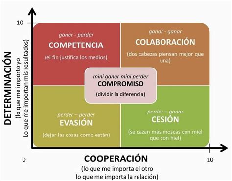 T Cnicas Efectivas Para Resolver Conflictos M Todo Thomas Kilmann