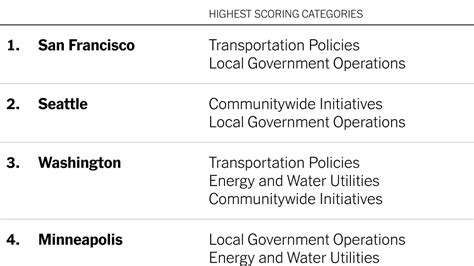 Americas Most Energy Efficient Cities The New York Times