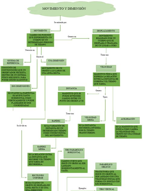 Mapa Conceptual Del Movimiento Y Dimensiones Descargar Gratis Pdf