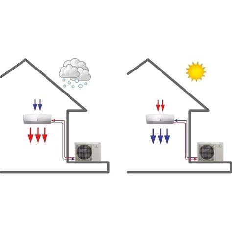 Climatiseur De Dietrich modèles fonctionnement et conseils