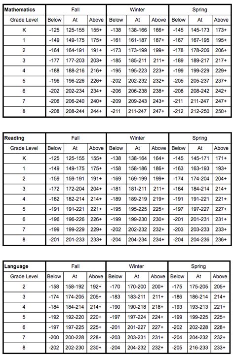 Map Reading Test Scores Chart - Minga