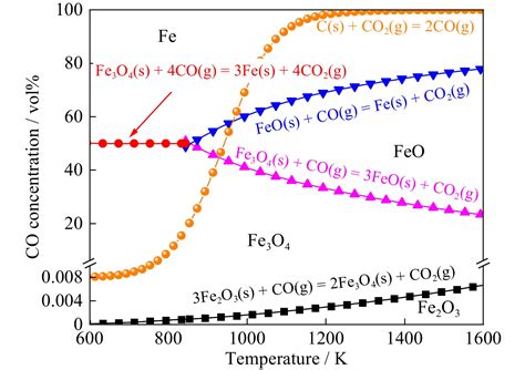 Review On Coal Based Reduction And Magnetic Separation For Refractory