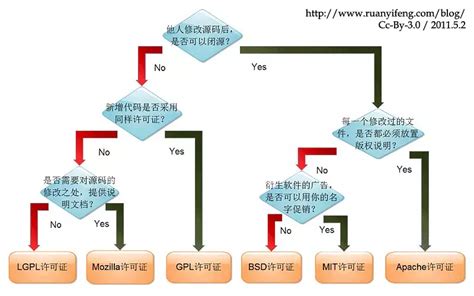 博云违反 Apache 20 开源协议被要求整改，开源协议到底应该如何遵守？ Segmentfault 行业快讯