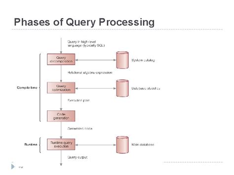 Phases Of Query Processing In Dbms Hipasrpos